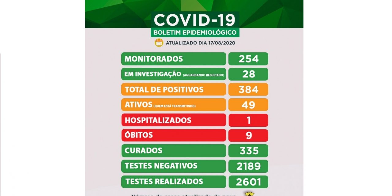 Caçapava tem 49 pessoas com o vírus ativo e em tratamento