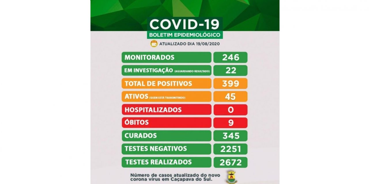 Caçapava não possui nenhum paciente hospitalizado por Covid-19