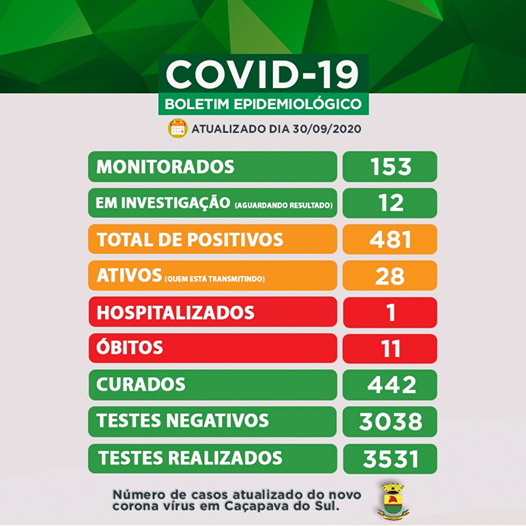 Caçapava registra nove novos casos de Covid-19