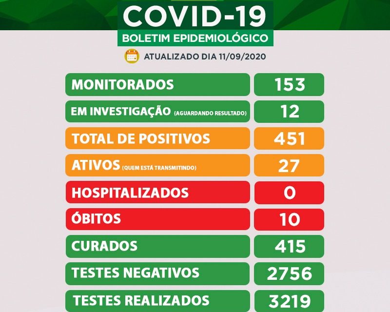 Caçapava tem 27 casos ativos de Coronavírus