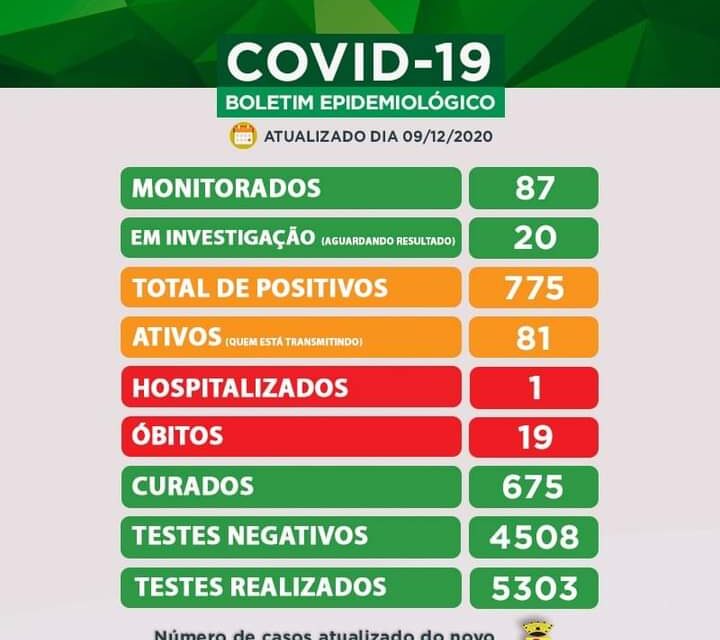 Aumenta o número de casos ativos de Covid-19
