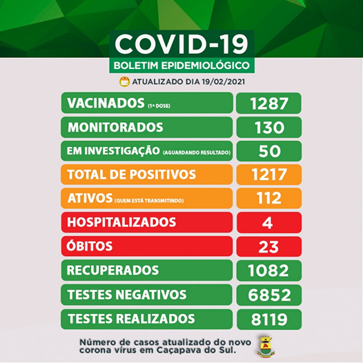 Caçapava registra mais 28 casos de Covid-19